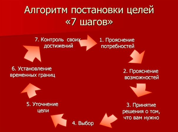 Как правильно строить планы и ставить цели