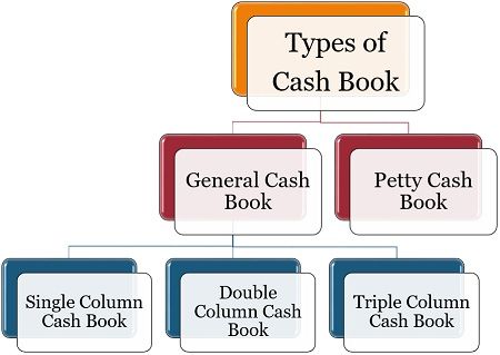 Types of Cash Book