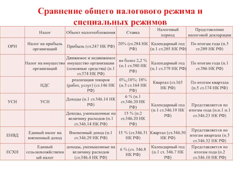 Сколько дней после регистрации ип дается на выбор системы налогообложения