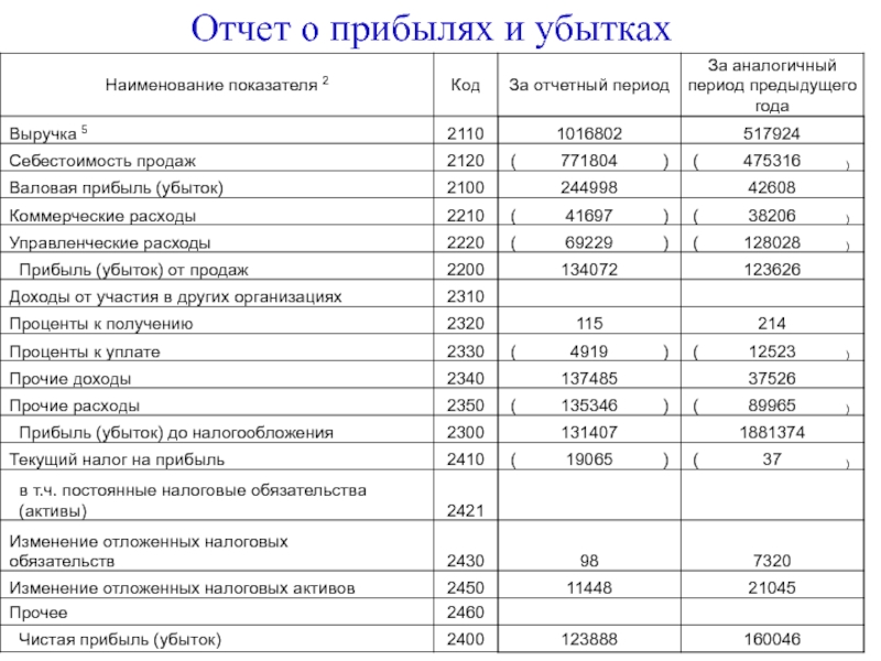 Показатели отчетного года. Отчет о прибылях и убытках в РК пример. В отчетах о прибылях и убытках расходы организации подразделяются на. Форма 2 отчет о прибылях и убытках коммерческих банков. Отчет о прибылях и убытках в банке пример.