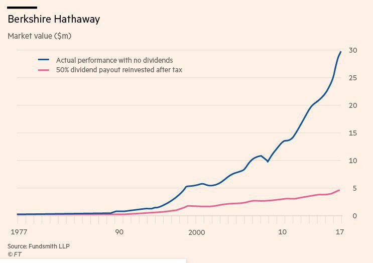 Berkshire Hathaway - график роста