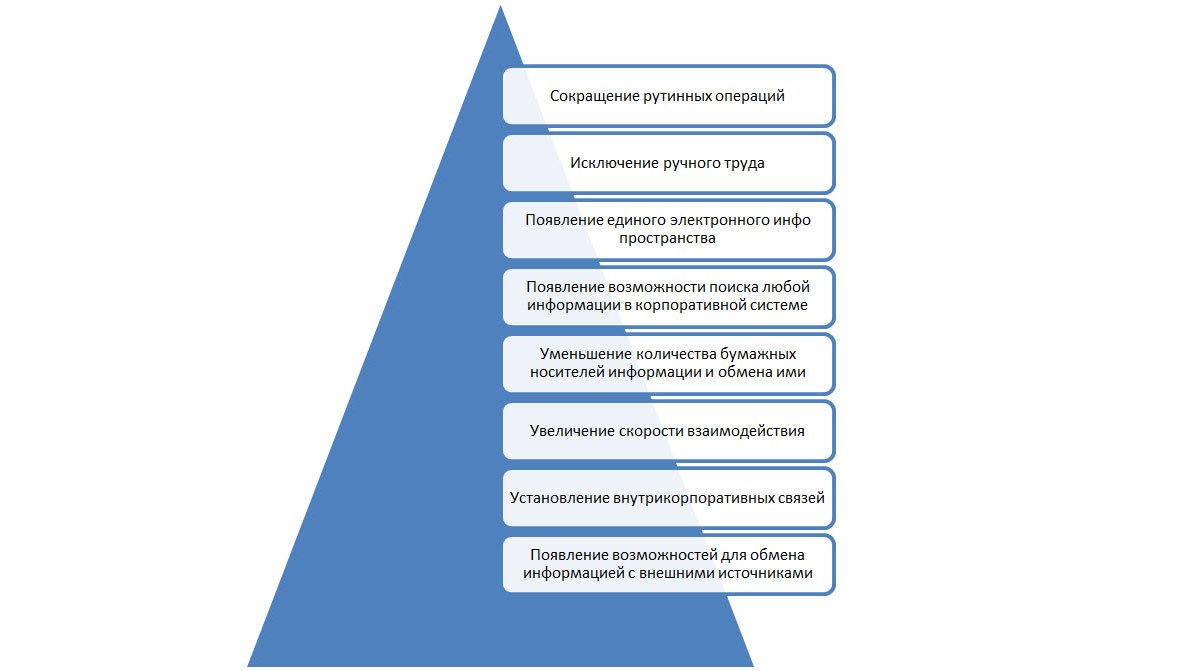 Рис.2 Эффективность систем электронного документооборота