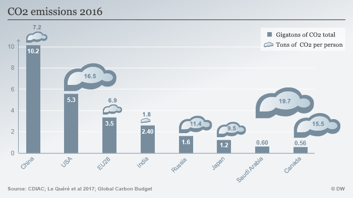 Infographic: CO2 emissions in selected countries 2016