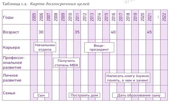 Карта долгосрочных целей по горизонтали содержит выберите один ответ ключевые области возраст год