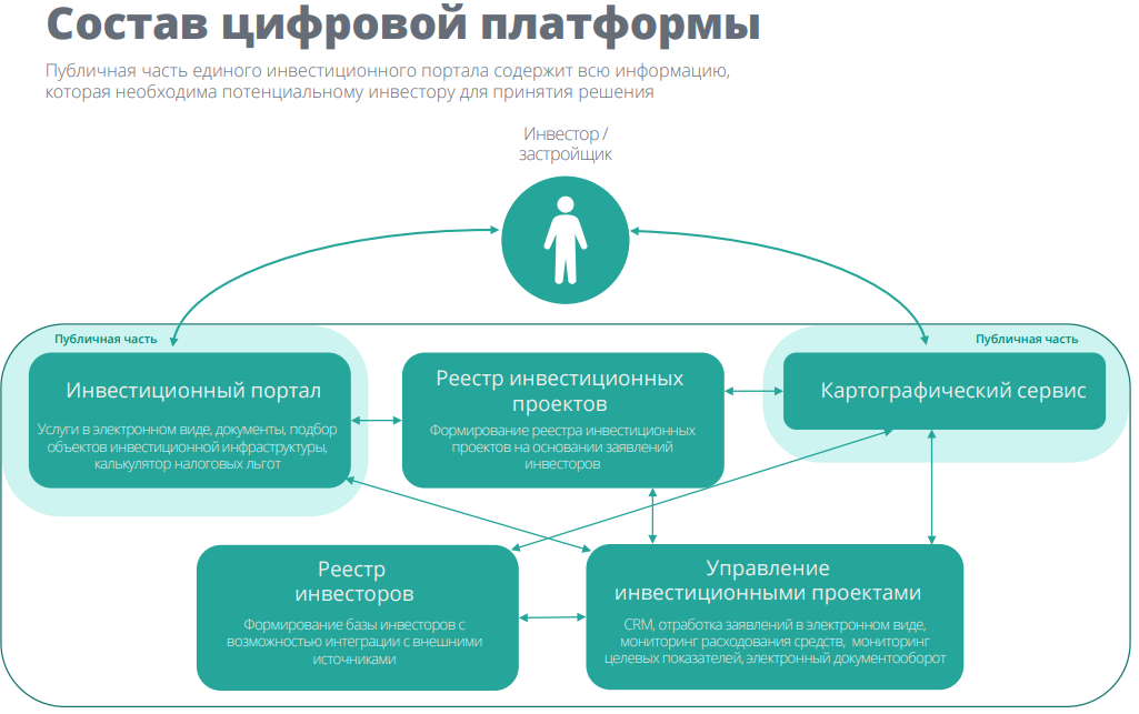 Екатеринбург инвестиционные проекты