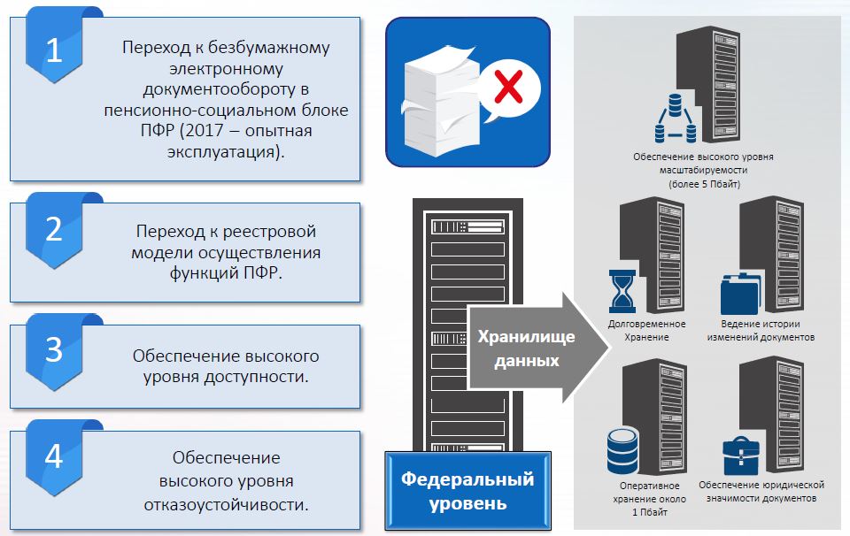 Перехода к более. Электронный документооборот. Переход на электронный документооборот. Документооборот пенсионного фонда. Электронный документ и документооборот.