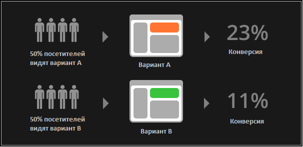 Словарь маркетолога - А/B тестирование