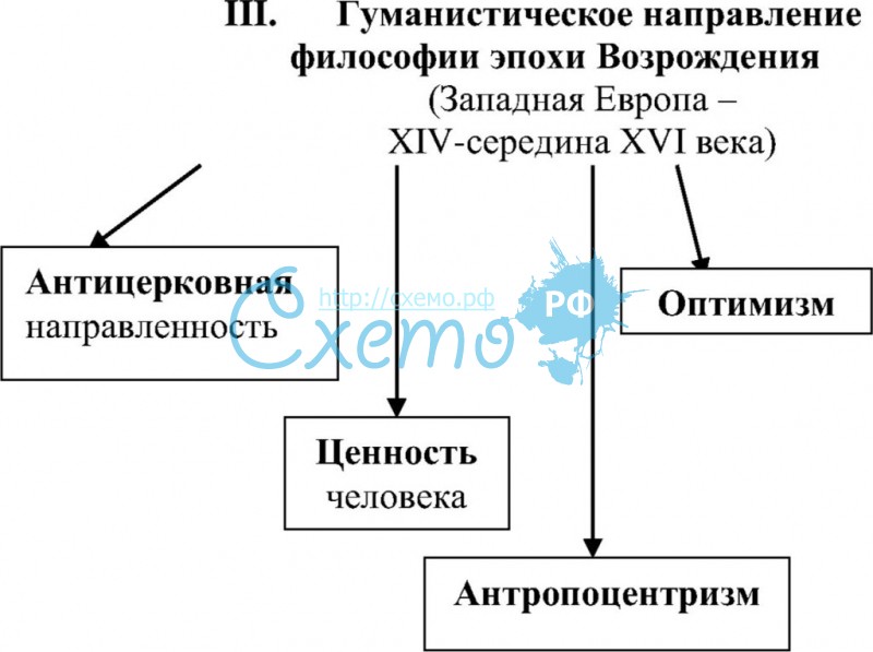 Направления в философии эпохи возрождения схема