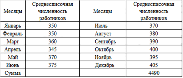 Где в 1с посмотреть среднесписочную численность работников