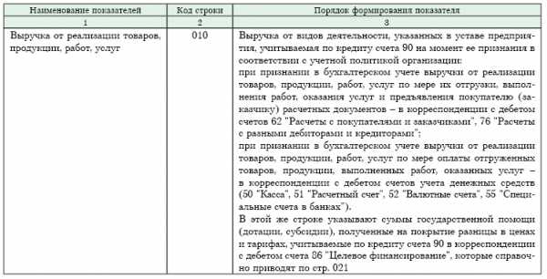 Приказ за счет чистой прибыли образец