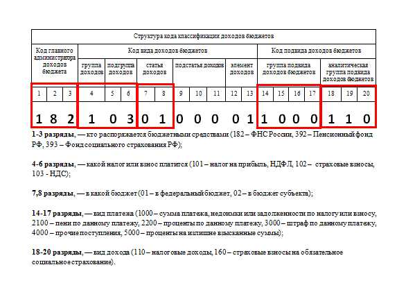 Кбк налогов 2022